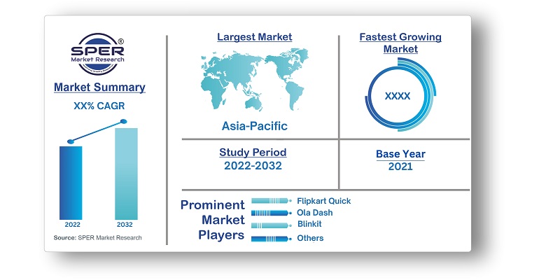 India Quick Commerce Market Growth Size Trends Revenue Share Scope